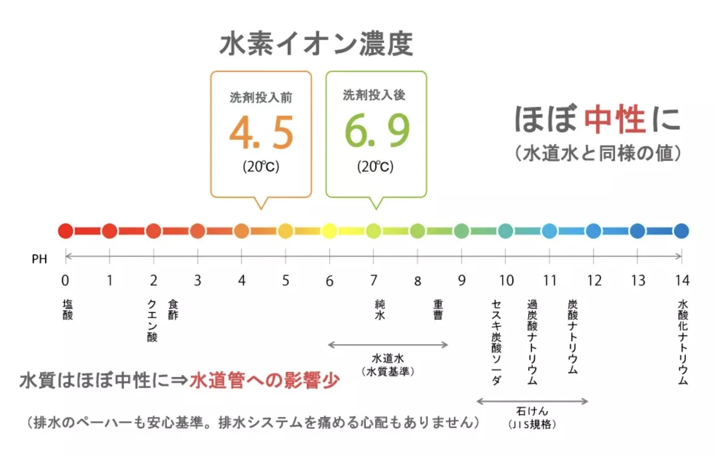 水素イオン濃度（pH）ほぼ中性に